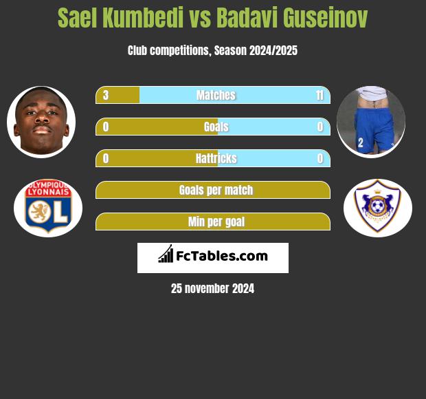 Sael Kumbedi vs Badavi Guseinov h2h player stats