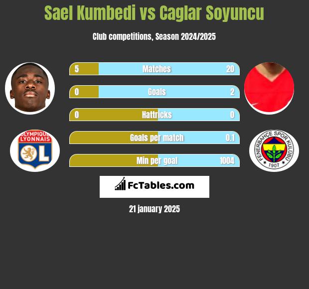 Sael Kumbedi vs Caglar Soyuncu h2h player stats