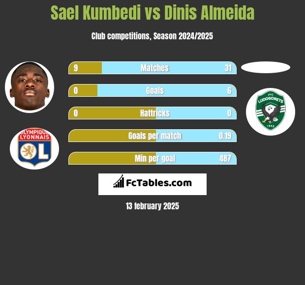 Sael Kumbedi vs Dinis Almeida h2h player stats