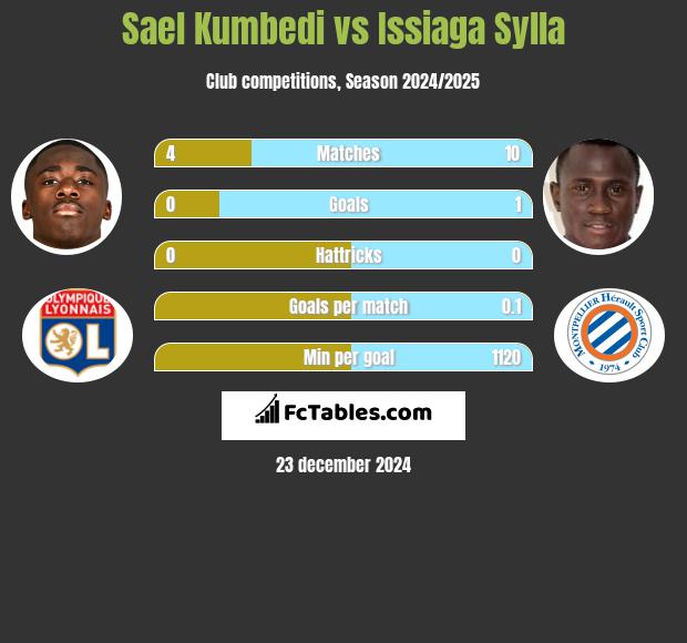 Sael Kumbedi vs Issiaga Sylla h2h player stats