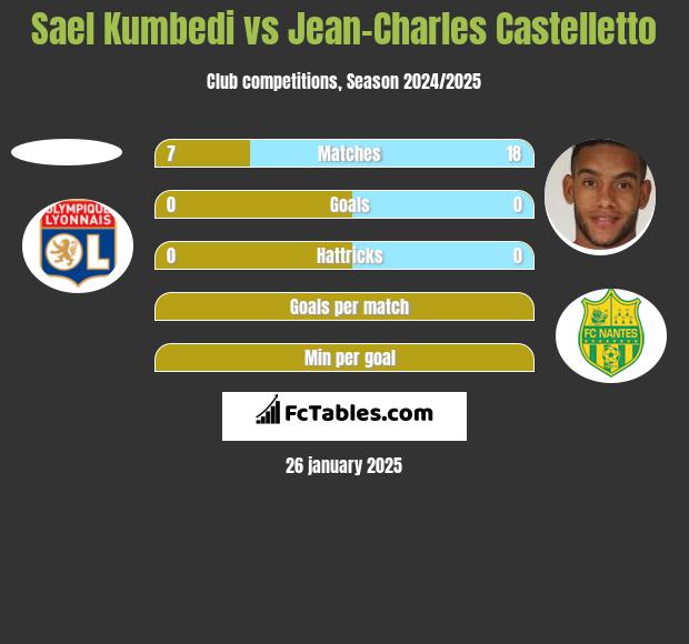 Sael Kumbedi vs Jean-Charles Castelletto h2h player stats