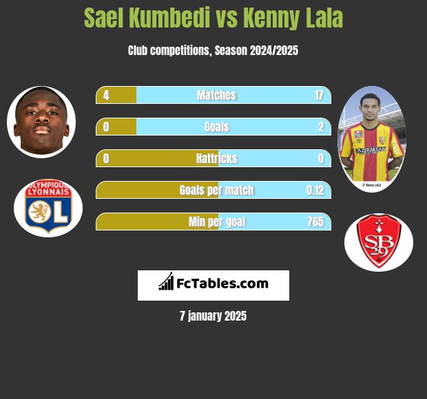 Sael Kumbedi vs Kenny Lala h2h player stats