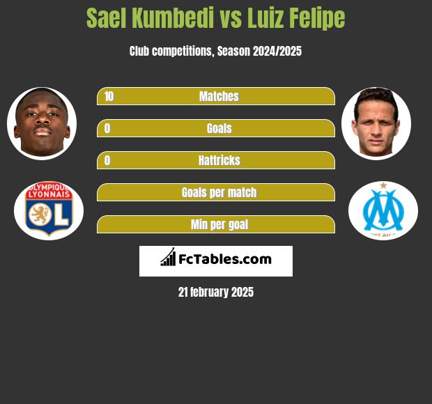 Sael Kumbedi vs Luiz Felipe h2h player stats