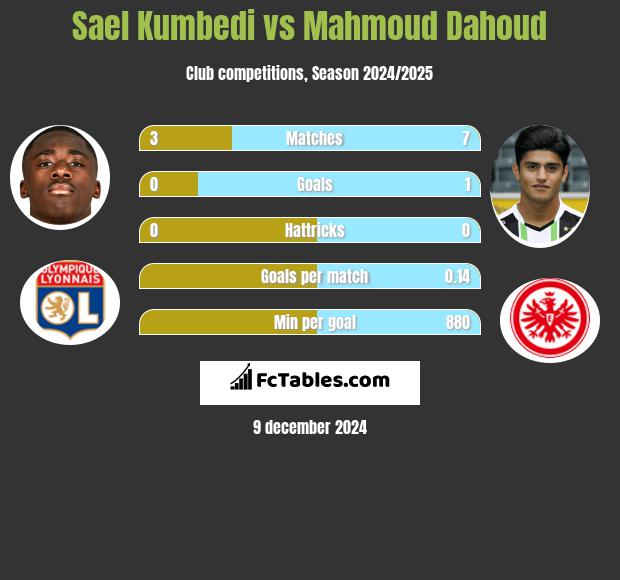 Sael Kumbedi vs Mahmoud Dahoud h2h player stats