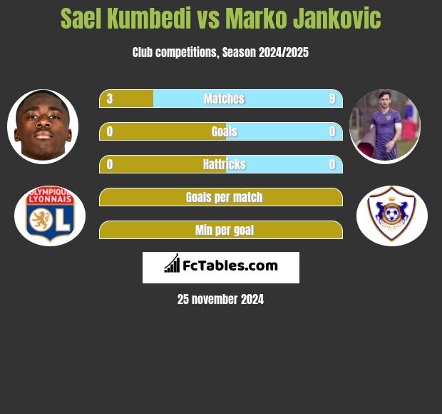 Sael Kumbedi vs Marko Jankovic h2h player stats