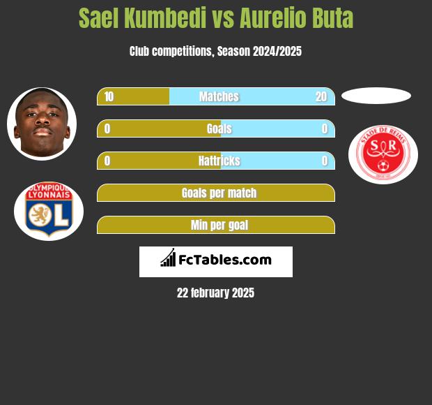 Sael Kumbedi vs Aurelio Buta h2h player stats