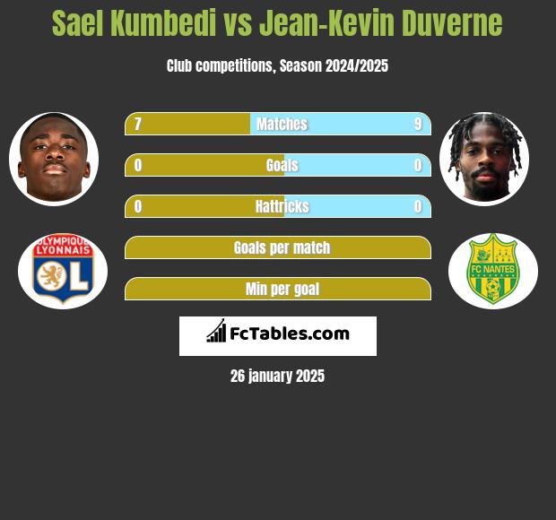 Sael Kumbedi vs Jean-Kevin Duverne h2h player stats