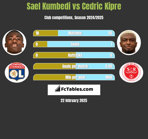 Sael Kumbedi vs Cedric Kipre h2h player stats