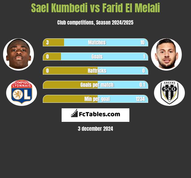 Sael Kumbedi vs Farid El Melali h2h player stats