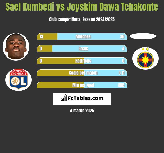 Sael Kumbedi vs Joyskim Dawa Tchakonte h2h player stats