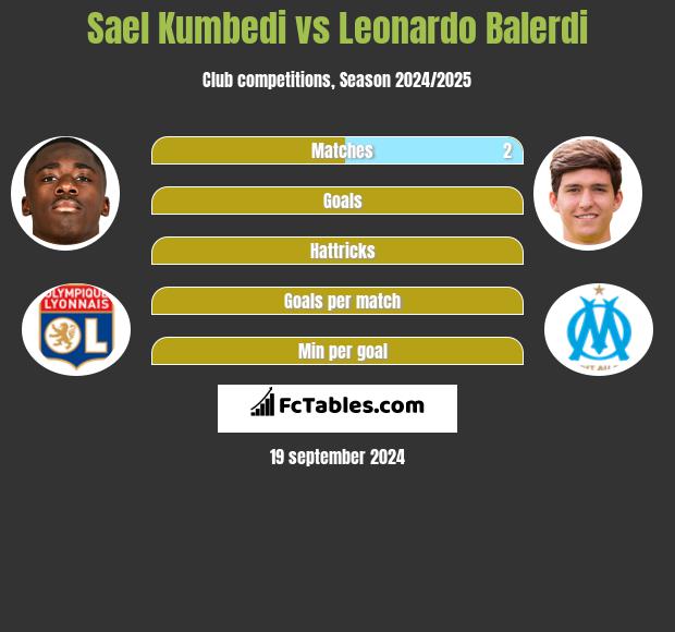 Sael Kumbedi vs Leonardo Balerdi h2h player stats