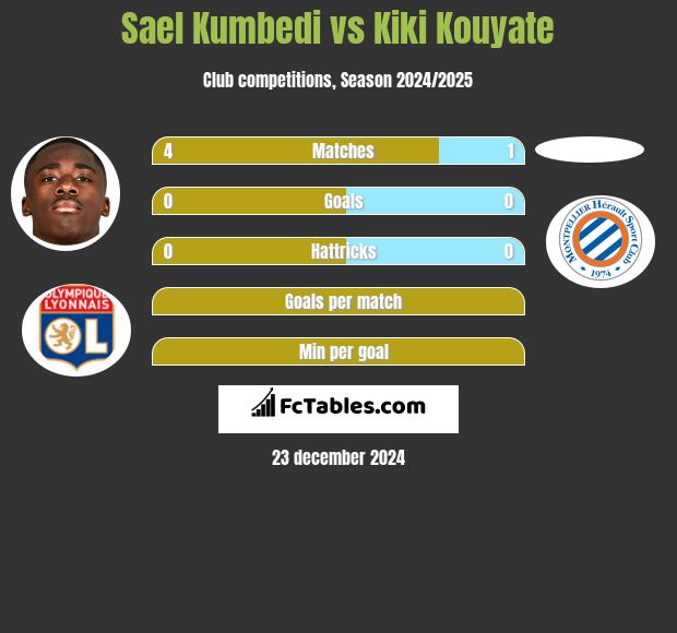 Sael Kumbedi vs Kiki Kouyate h2h player stats