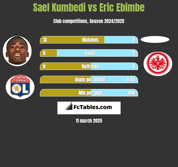 Sael Kumbedi vs Eric Ebimbe h2h player stats