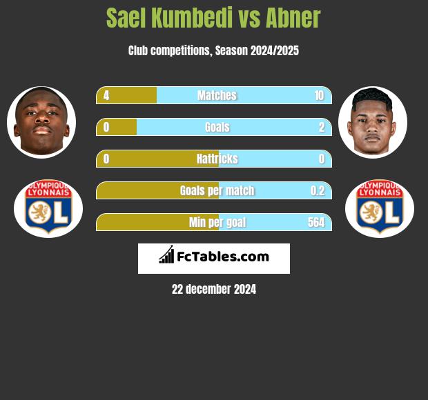 Sael Kumbedi vs Abner h2h player stats