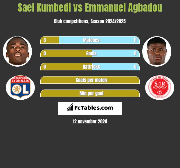 Sael Kumbedi vs Emmanuel Agbadou h2h player stats