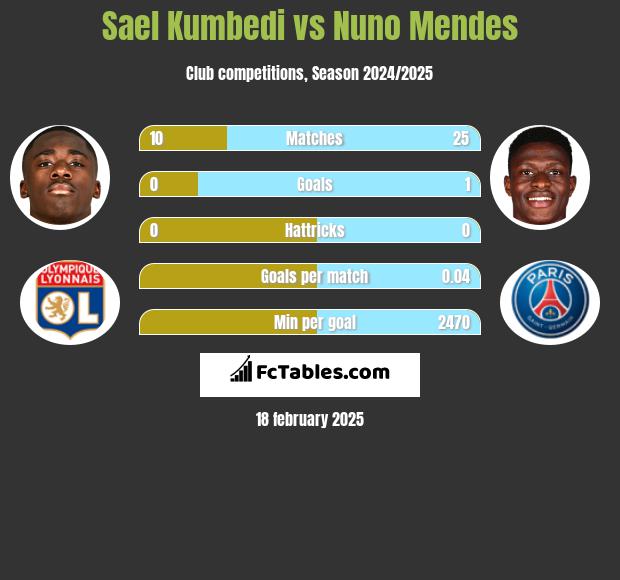 Sael Kumbedi vs Nuno Mendes h2h player stats