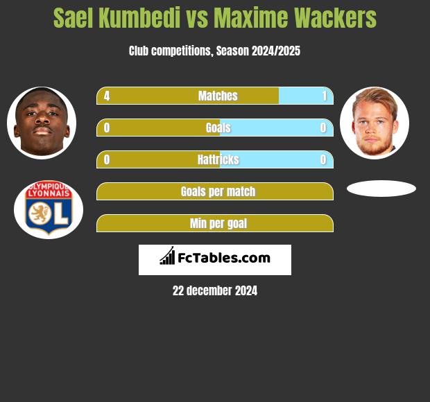 Sael Kumbedi vs Maxime Wackers h2h player stats