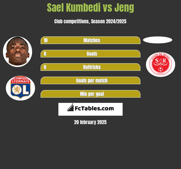 Sael Kumbedi vs Jeng h2h player stats