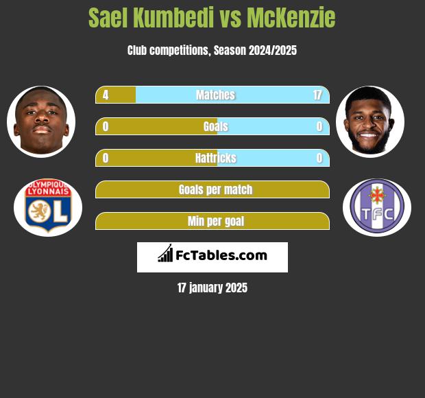 Sael Kumbedi vs McKenzie h2h player stats