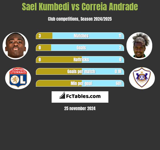 Sael Kumbedi vs Correia Andrade h2h player stats