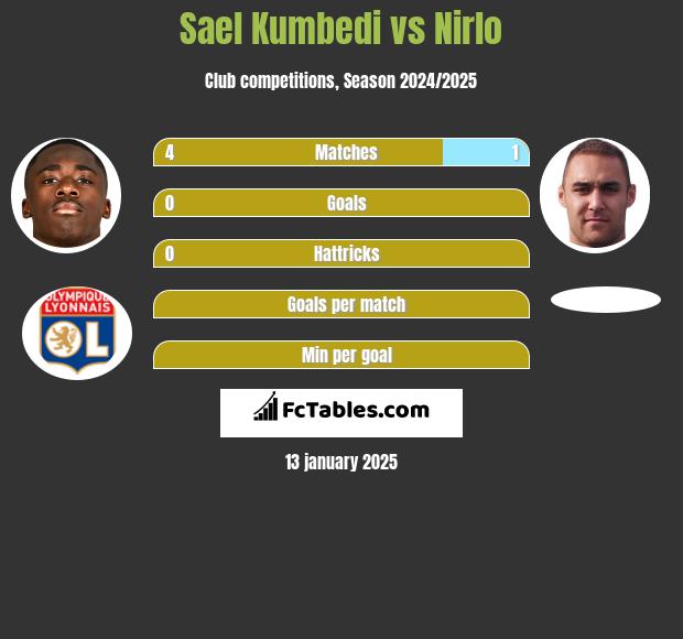 Sael Kumbedi vs Nirlo h2h player stats