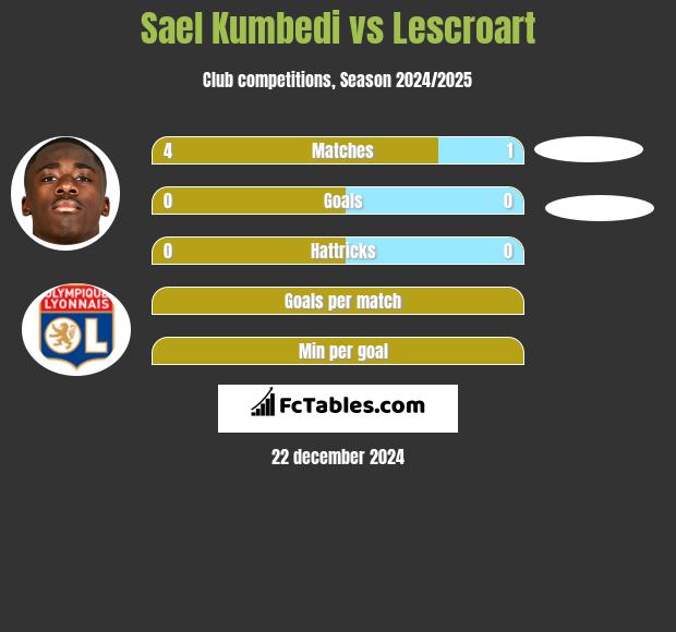 Sael Kumbedi vs Lescroart h2h player stats