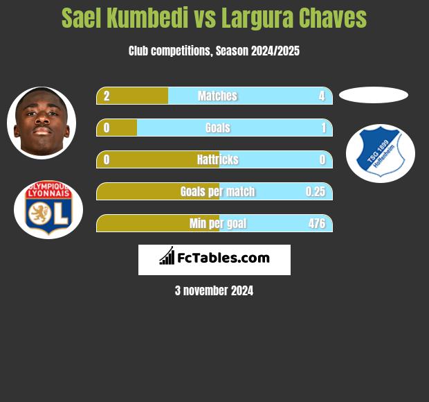 Sael Kumbedi vs Largura Chaves h2h player stats