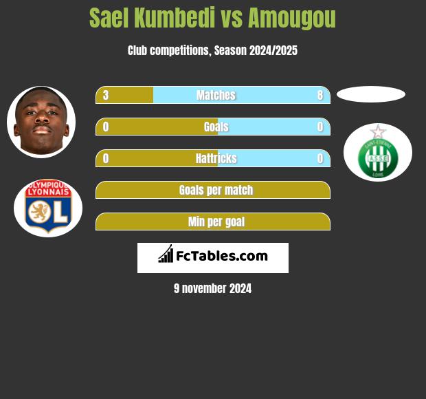 Sael Kumbedi vs Amougou h2h player stats