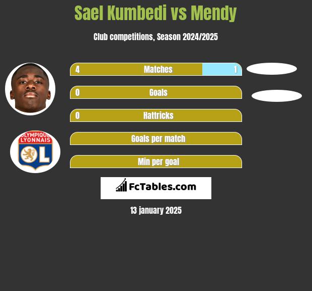 Sael Kumbedi vs Mendy h2h player stats