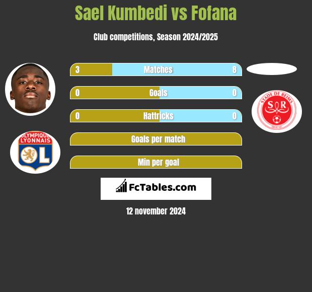 Sael Kumbedi vs Fofana h2h player stats