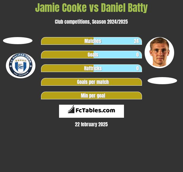 Jamie Cooke vs Daniel Batty h2h player stats