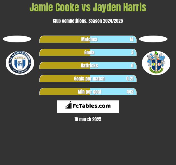 Jamie Cooke vs Jayden Harris h2h player stats