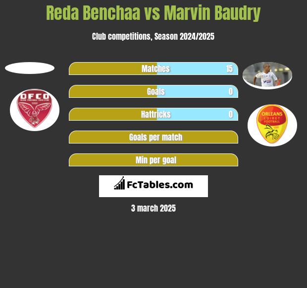 Reda Benchaa vs Marvin Baudry h2h player stats