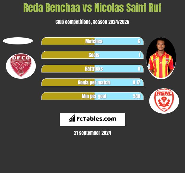 Reda Benchaa vs Nicolas Saint Ruf h2h player stats