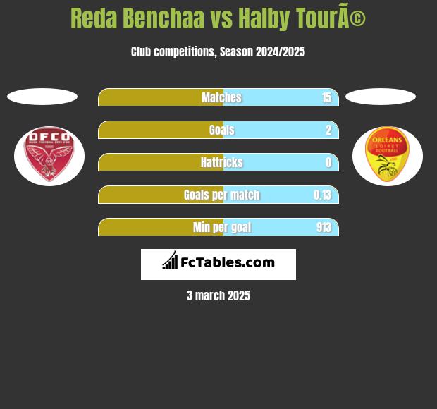 Reda Benchaa vs Halby TourÃ© h2h player stats