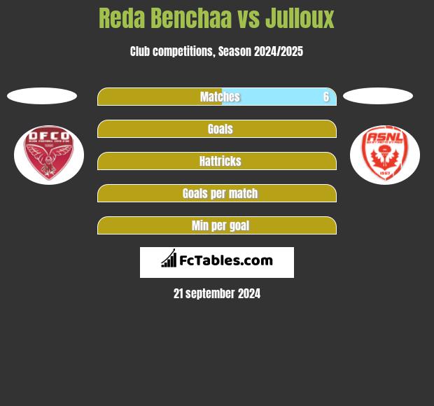 Reda Benchaa vs Julloux h2h player stats