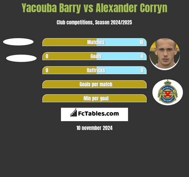 Yacouba Barry vs Alexander Corryn h2h player stats