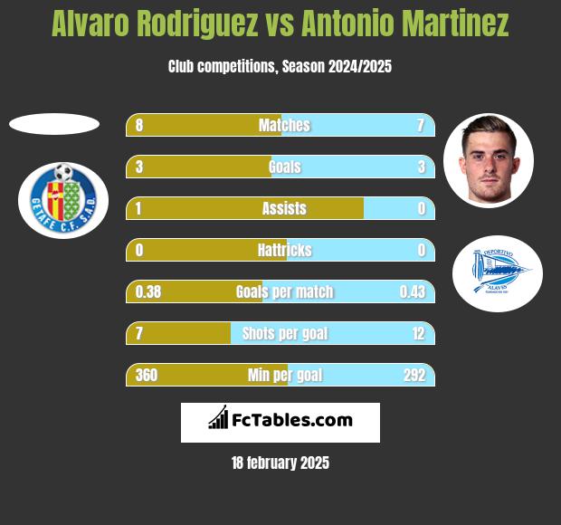 Alvaro Rodriguez vs Antonio Martinez h2h player stats