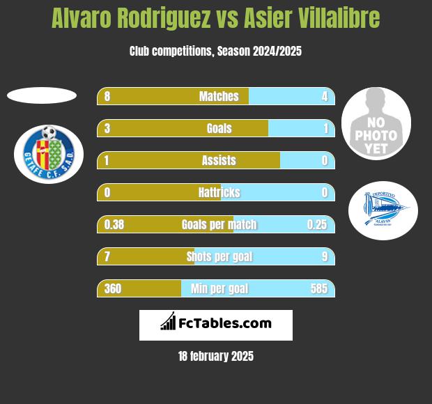 Alvaro Rodriguez vs Asier Villalibre h2h player stats