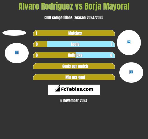 Alvaro Rodriguez vs Borja Mayoral h2h player stats