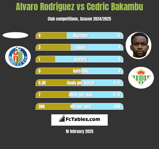 Alvaro Rodriguez vs Cedric Bakambu h2h player stats