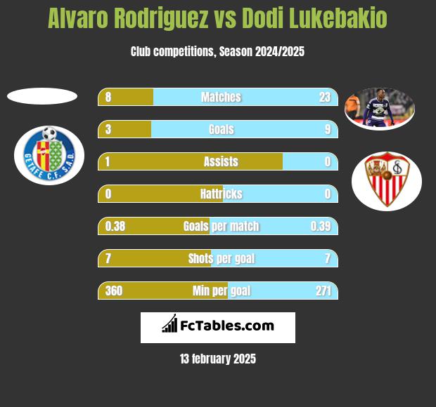 Alvaro Rodriguez vs Dodi Lukebakio h2h player stats