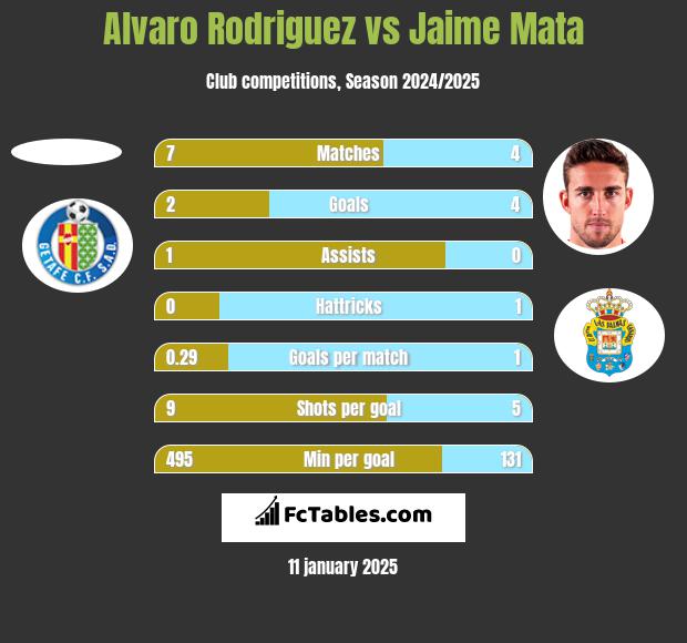 Alvaro Rodriguez vs Jaime Mata h2h player stats