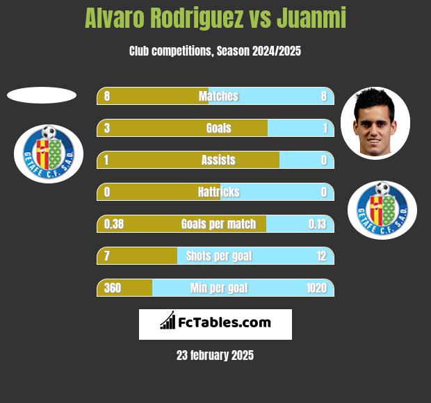 Alvaro Rodriguez vs Juanmi h2h player stats