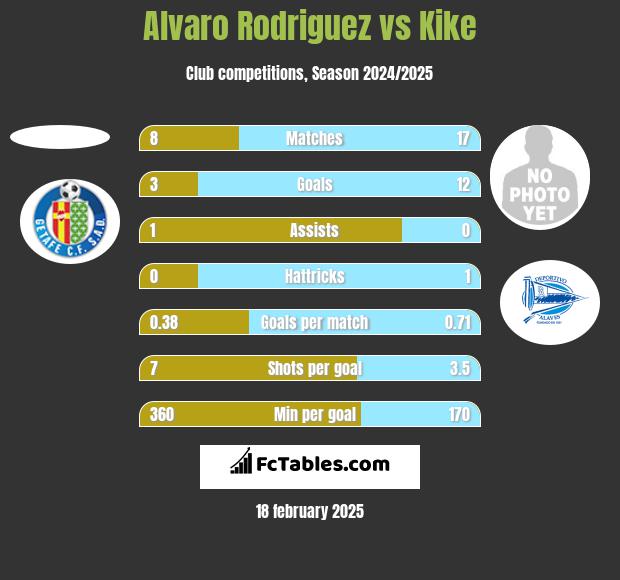 Alvaro Rodriguez vs Kike h2h player stats