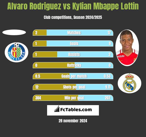 Alvaro Rodriguez vs Kylian Mbappe Lottin h2h player stats