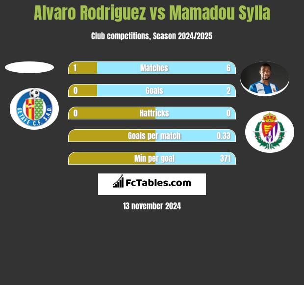 Alvaro Rodriguez vs Mamadou Sylla h2h player stats