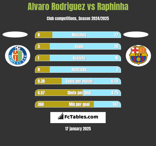 Alvaro Rodriguez vs Raphinha h2h player stats