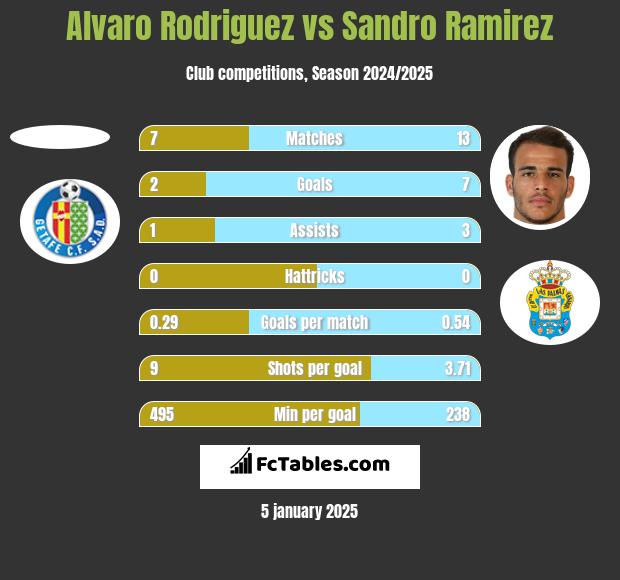 Alvaro Rodriguez vs Sandro Ramirez h2h player stats