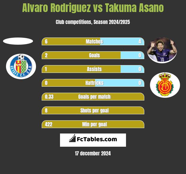 Alvaro Rodriguez vs Takuma Asano h2h player stats